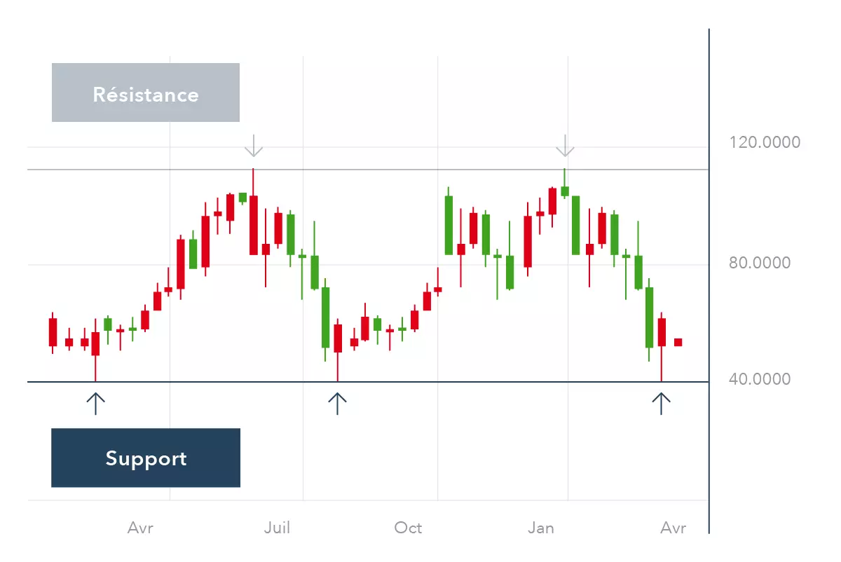 Support and resistance levels in price movements